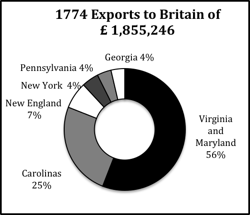 1774 Exports to Britain